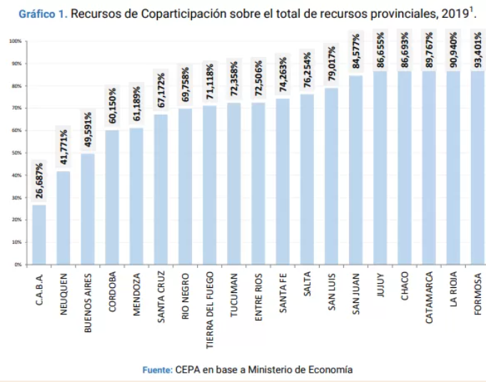 recursos_coparticipables_sobre_el_total_de_resursos_provinciales.png